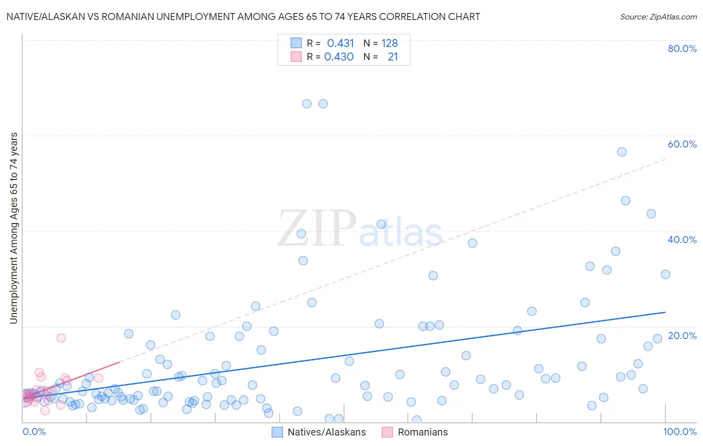 Native/Alaskan vs Romanian Unemployment Among Ages 65 to 74 years