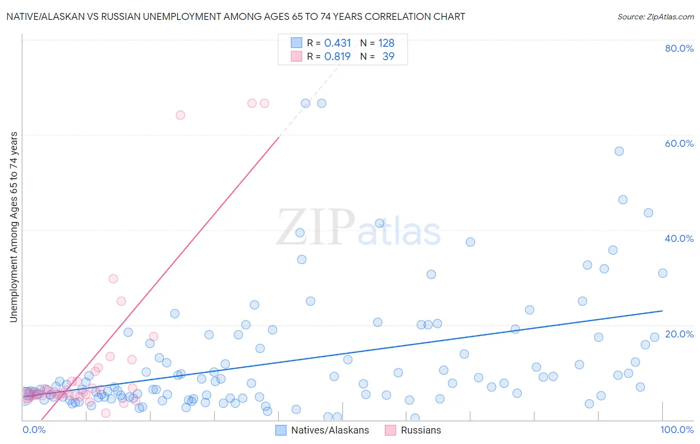 Native/Alaskan vs Russian Unemployment Among Ages 65 to 74 years