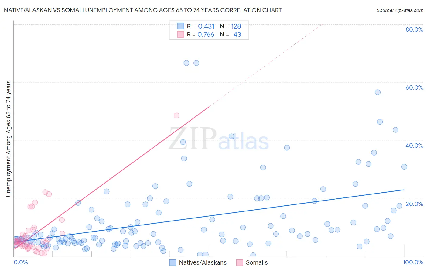 Native/Alaskan vs Somali Unemployment Among Ages 65 to 74 years