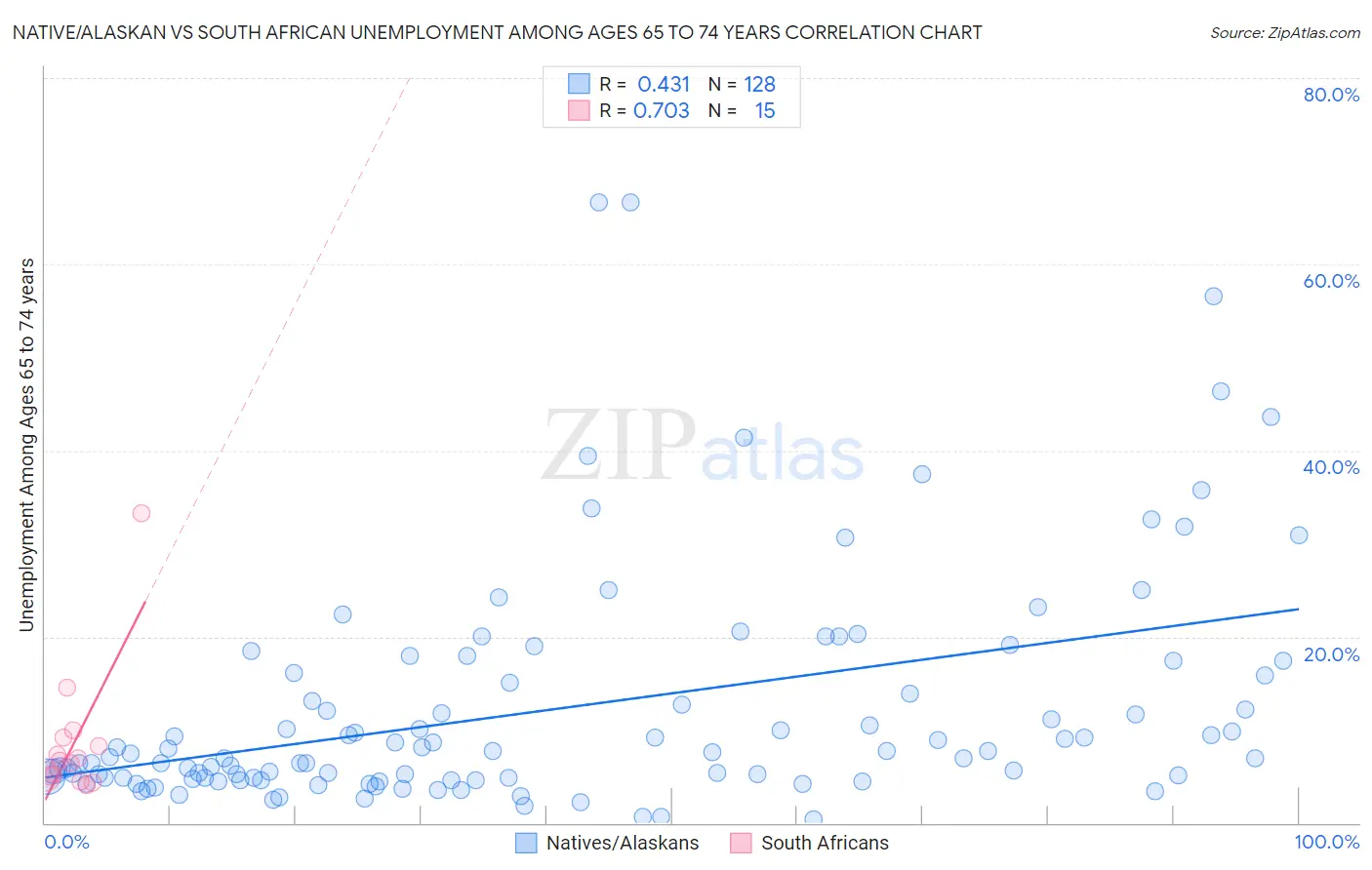 Native/Alaskan vs South African Unemployment Among Ages 65 to 74 years