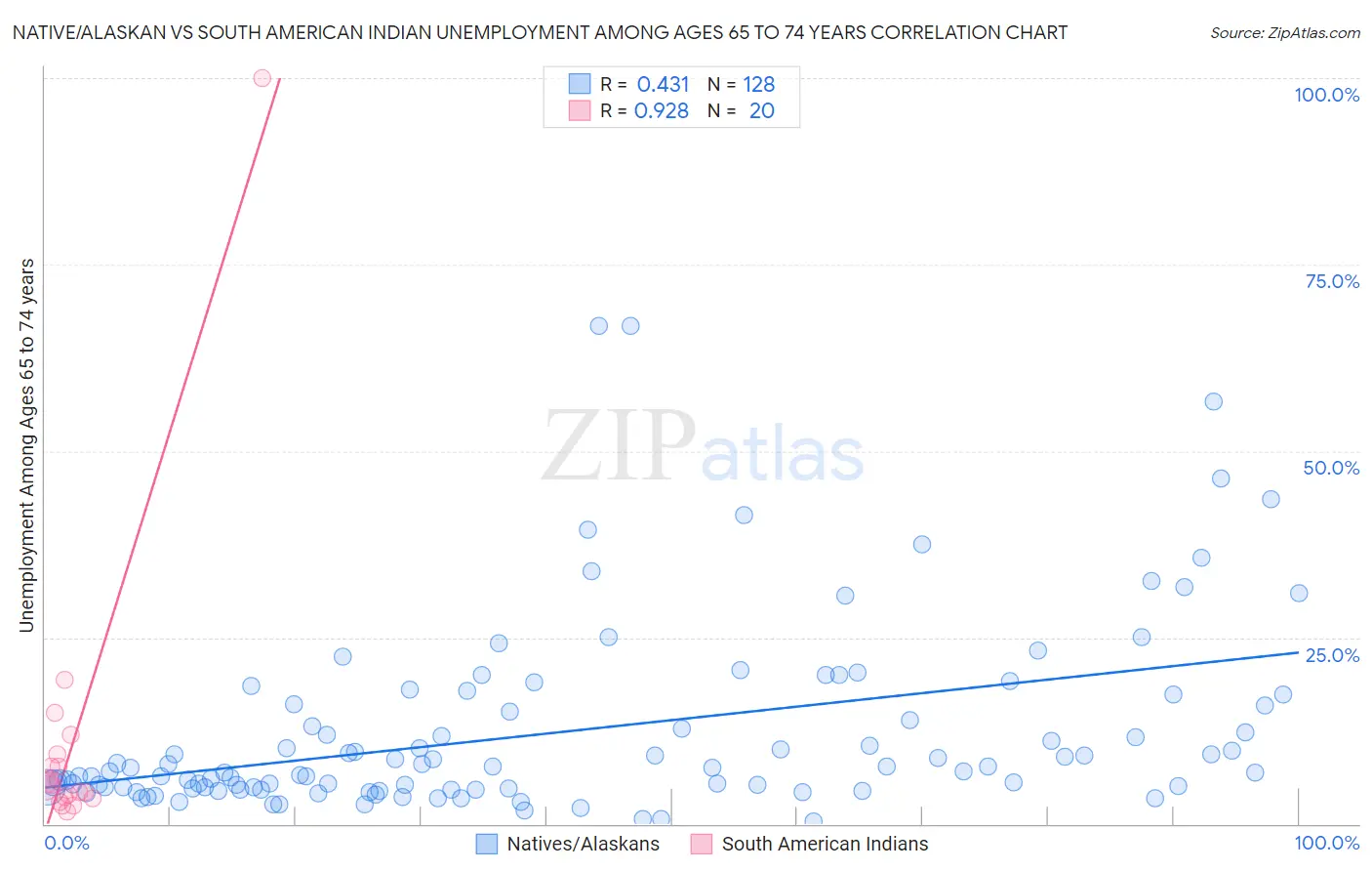 Native/Alaskan vs South American Indian Unemployment Among Ages 65 to 74 years