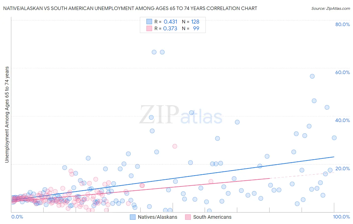 Native/Alaskan vs South American Unemployment Among Ages 65 to 74 years