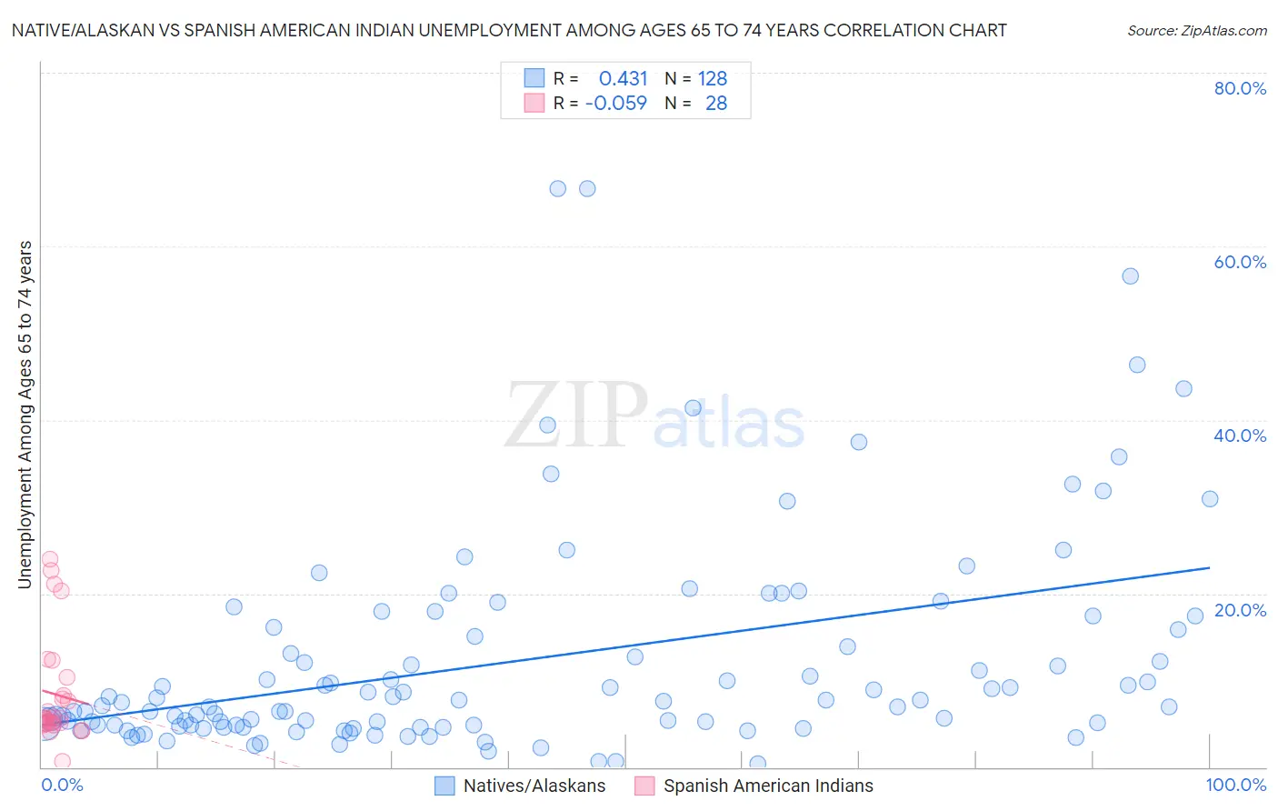 Native/Alaskan vs Spanish American Indian Unemployment Among Ages 65 to 74 years