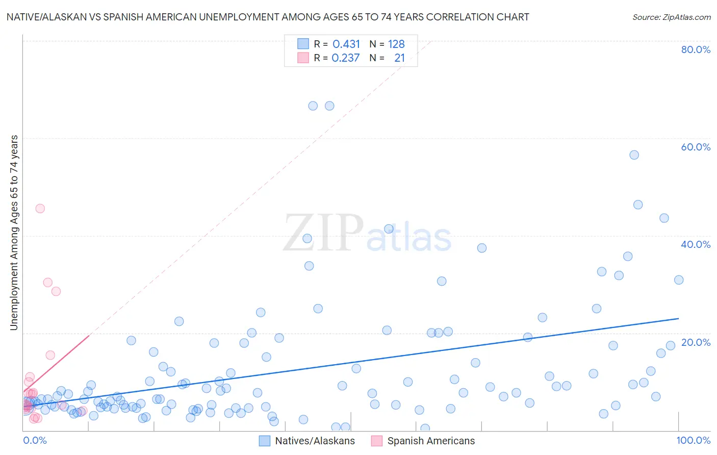 Native/Alaskan vs Spanish American Unemployment Among Ages 65 to 74 years