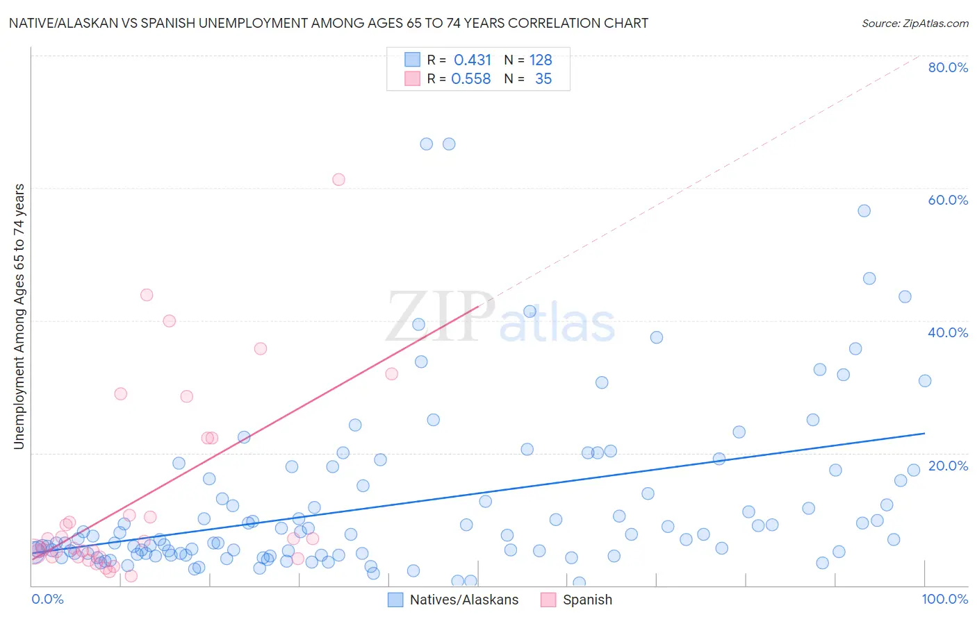 Native/Alaskan vs Spanish Unemployment Among Ages 65 to 74 years