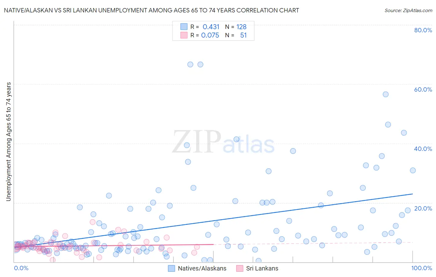 Native/Alaskan vs Sri Lankan Unemployment Among Ages 65 to 74 years
