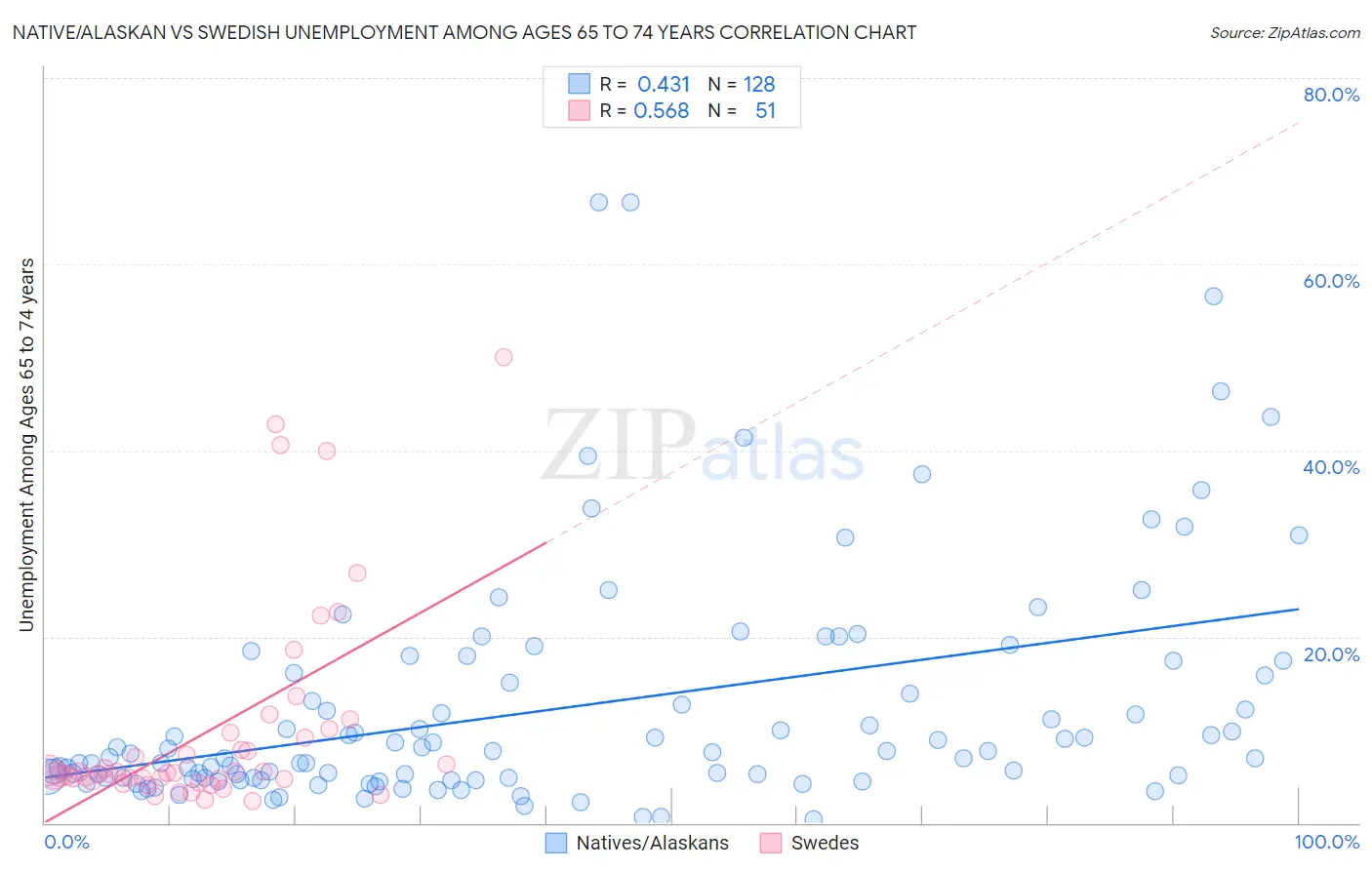 Native/Alaskan vs Swedish Unemployment Among Ages 65 to 74 years