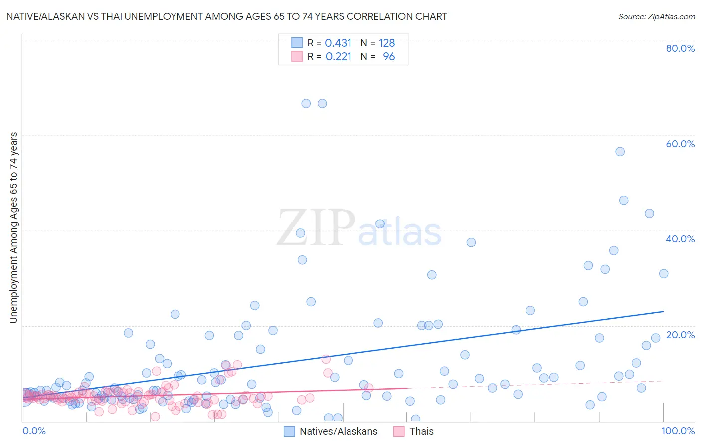 Native/Alaskan vs Thai Unemployment Among Ages 65 to 74 years