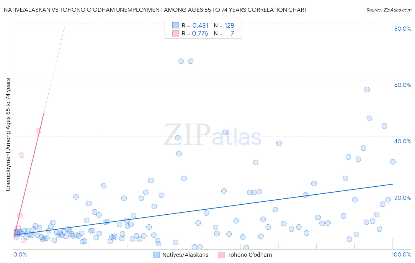 Native/Alaskan vs Tohono O'odham Unemployment Among Ages 65 to 74 years
