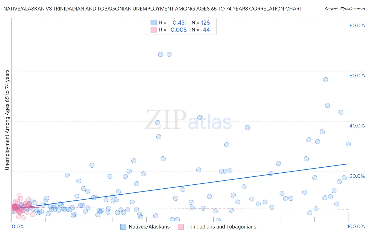 Native/Alaskan vs Trinidadian and Tobagonian Unemployment Among Ages 65 to 74 years