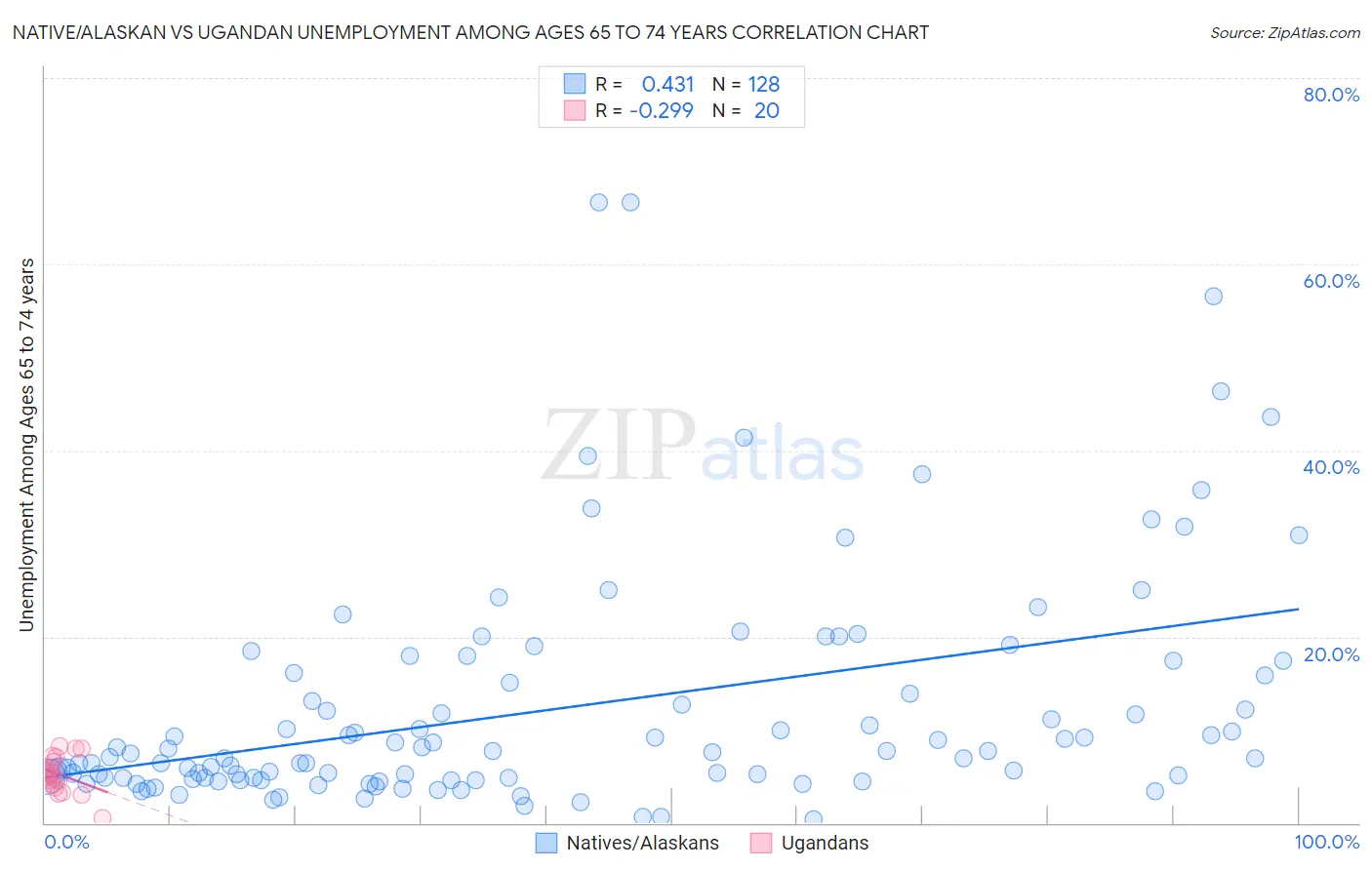 Native/Alaskan vs Ugandan Unemployment Among Ages 65 to 74 years