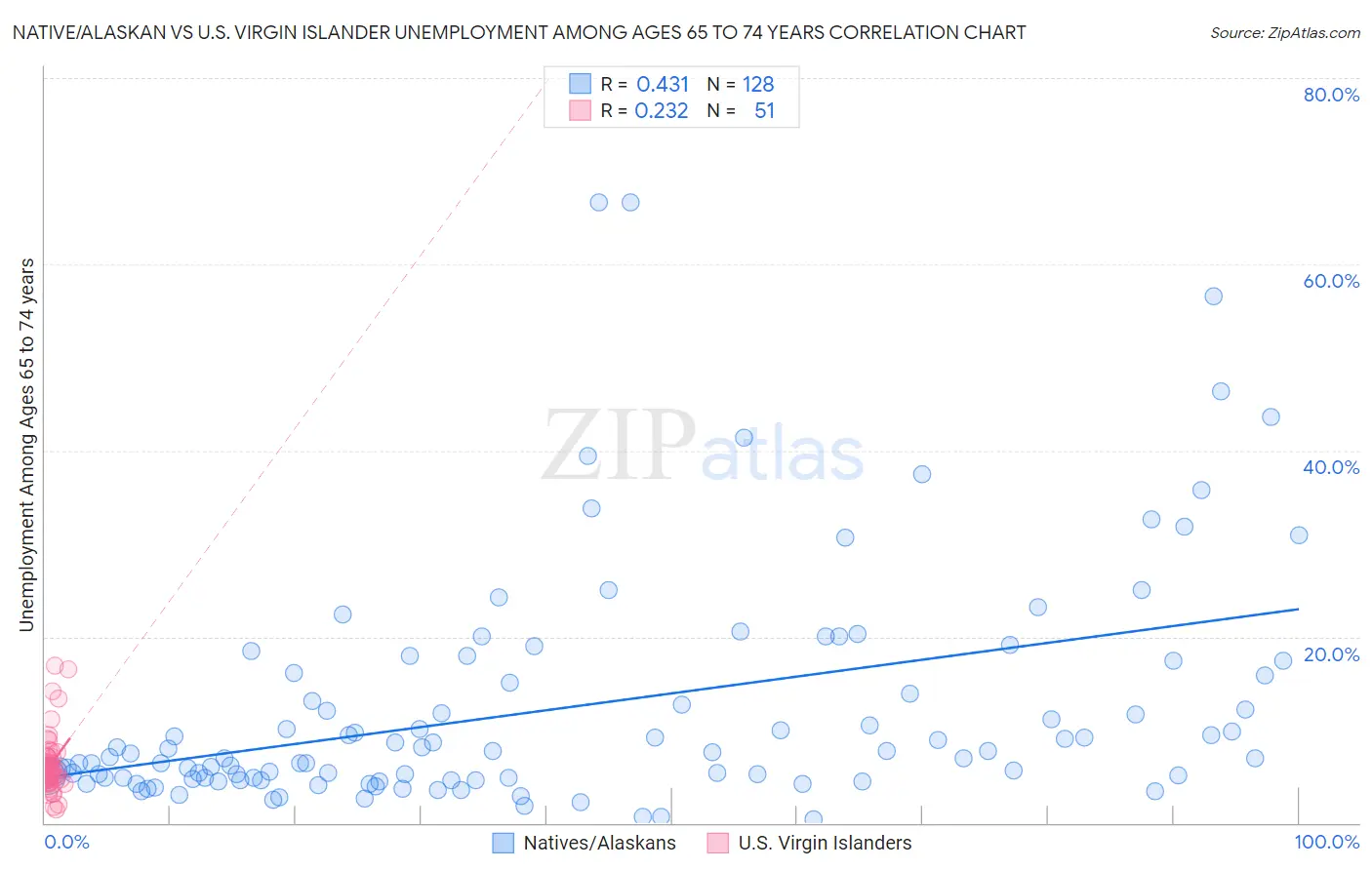 Native/Alaskan vs U.S. Virgin Islander Unemployment Among Ages 65 to 74 years
