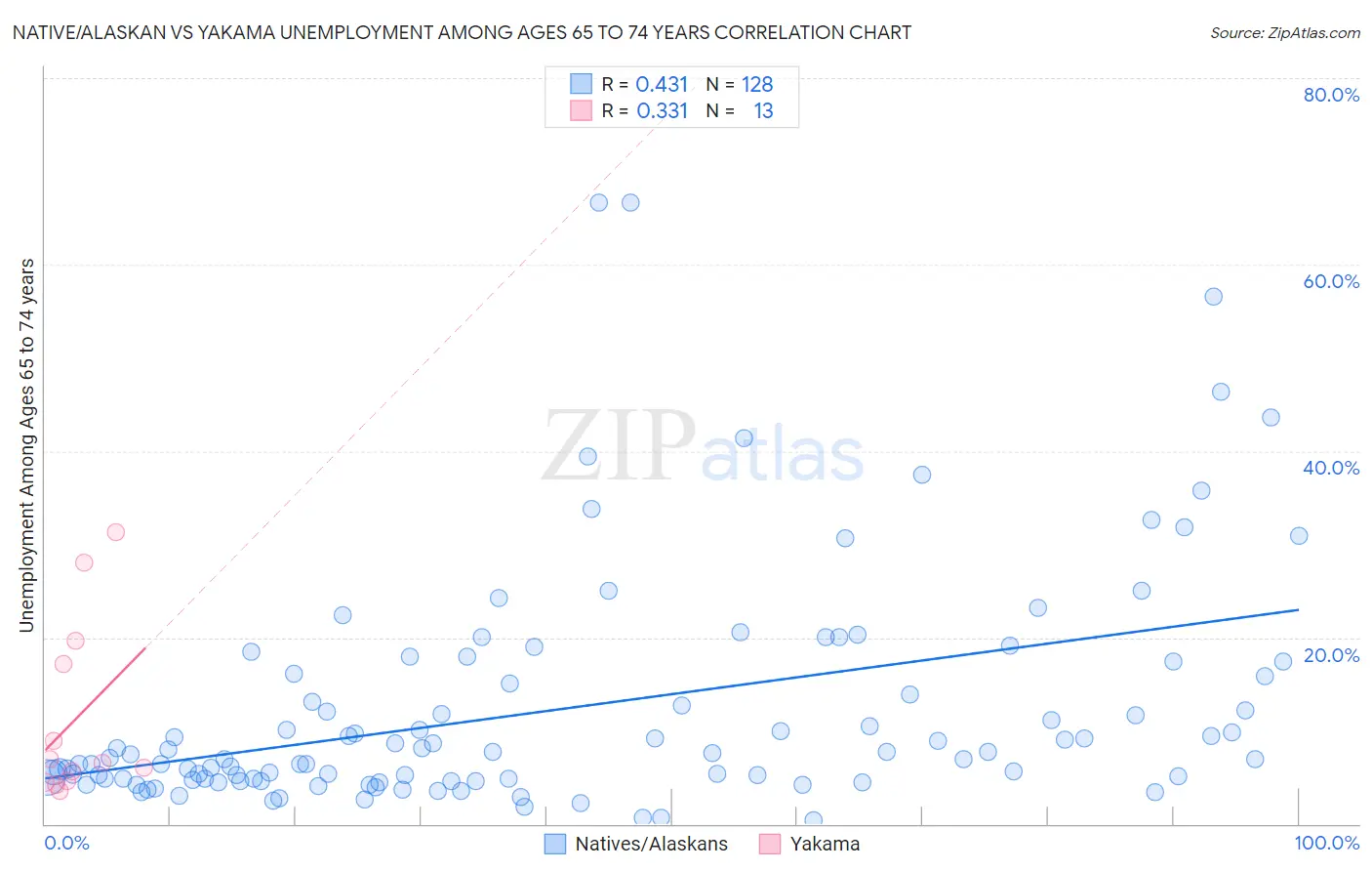 Native/Alaskan vs Yakama Unemployment Among Ages 65 to 74 years