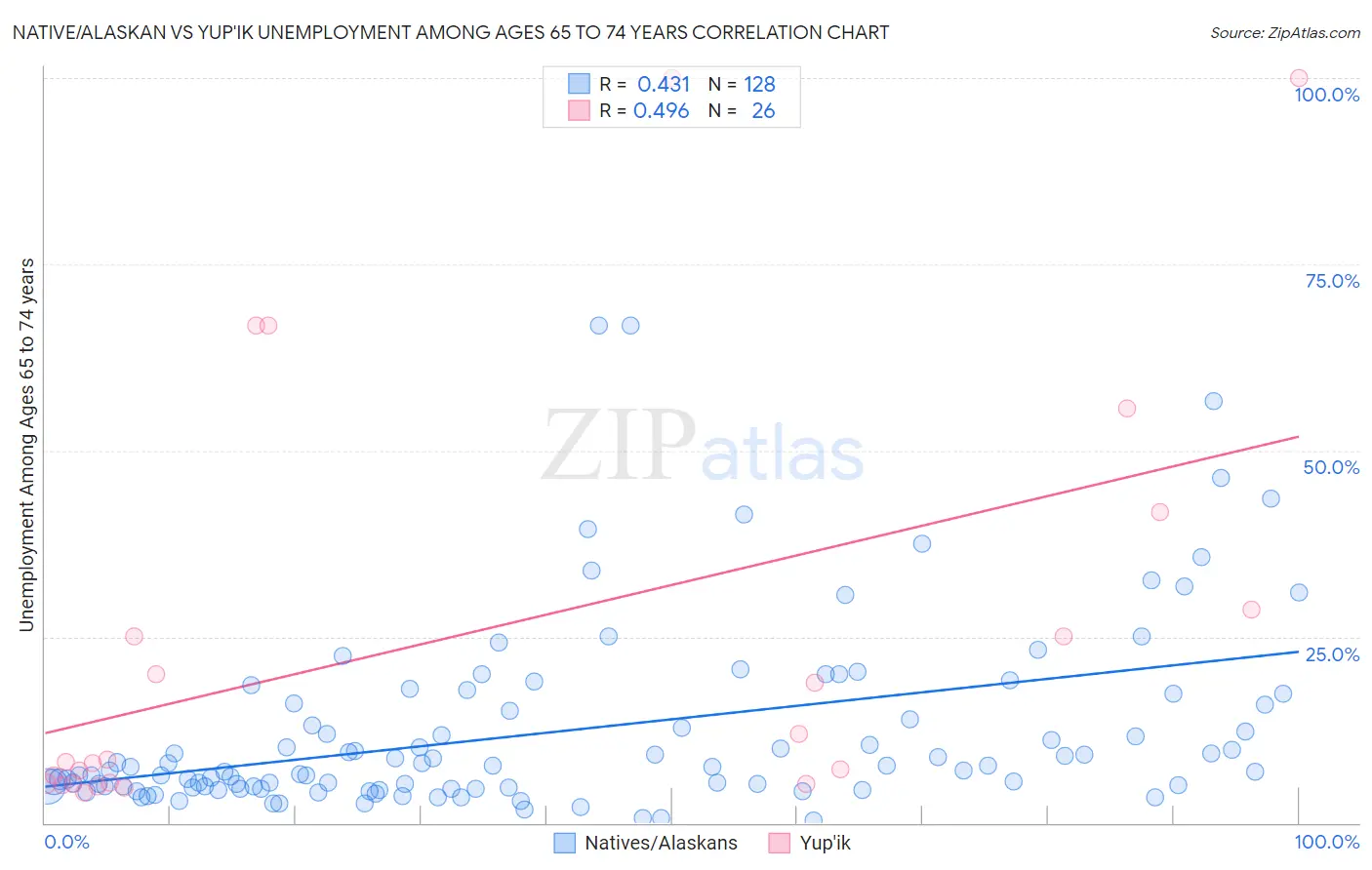 Native/Alaskan vs Yup'ik Unemployment Among Ages 65 to 74 years