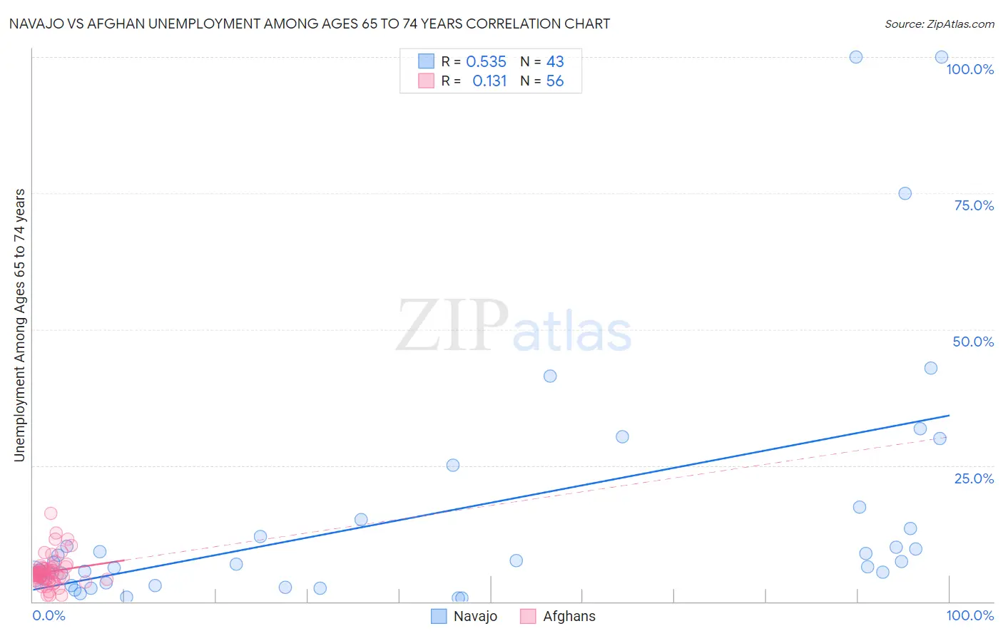 Navajo vs Afghan Unemployment Among Ages 65 to 74 years