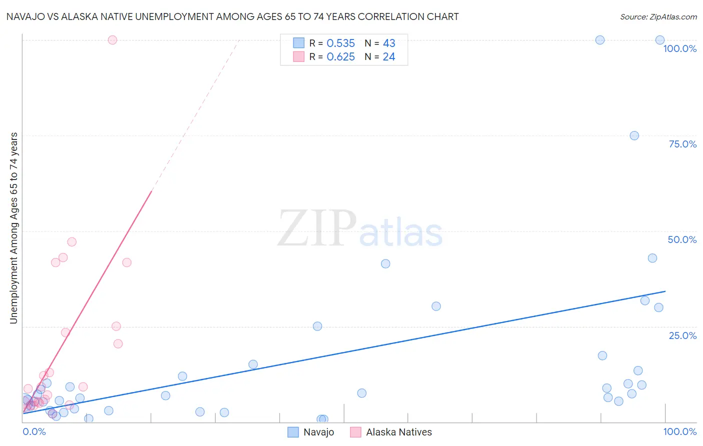 Navajo vs Alaska Native Unemployment Among Ages 65 to 74 years