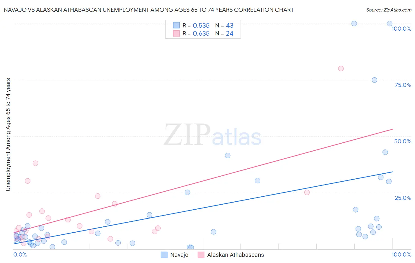 Navajo vs Alaskan Athabascan Unemployment Among Ages 65 to 74 years