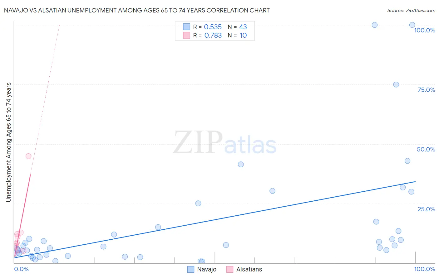 Navajo vs Alsatian Unemployment Among Ages 65 to 74 years