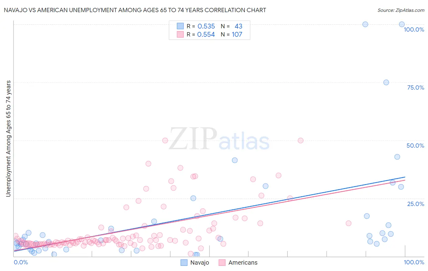 Navajo vs American Unemployment Among Ages 65 to 74 years