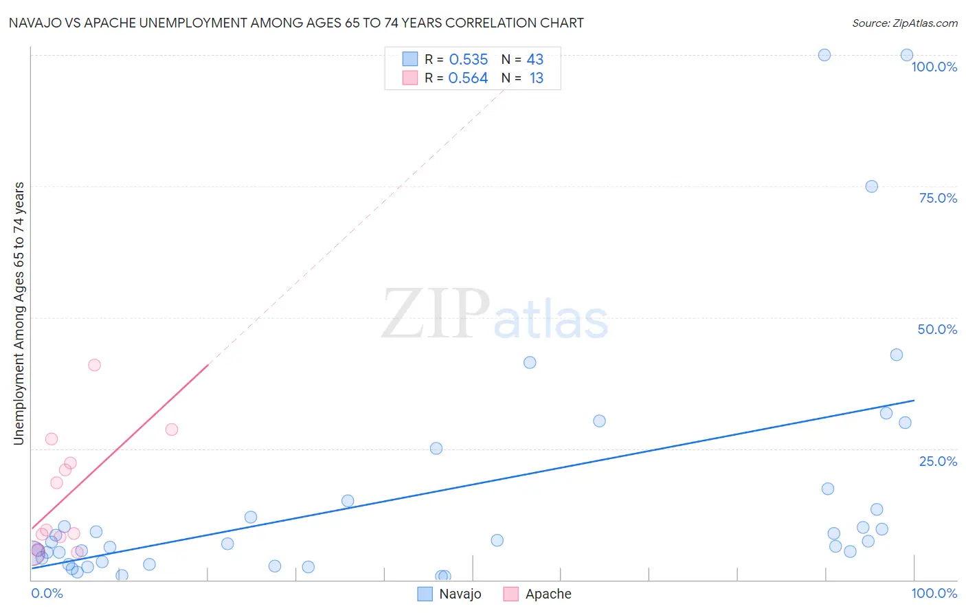 Navajo vs Apache Unemployment Among Ages 65 to 74 years