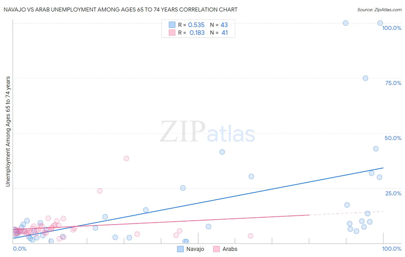Navajo vs Arab Unemployment Among Ages 65 to 74 years