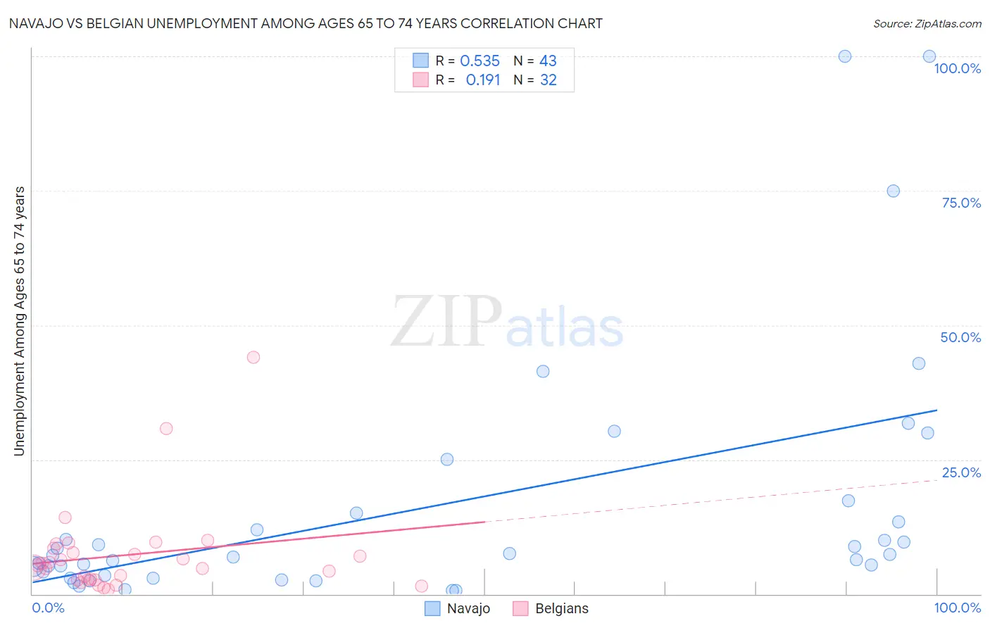 Navajo vs Belgian Unemployment Among Ages 65 to 74 years