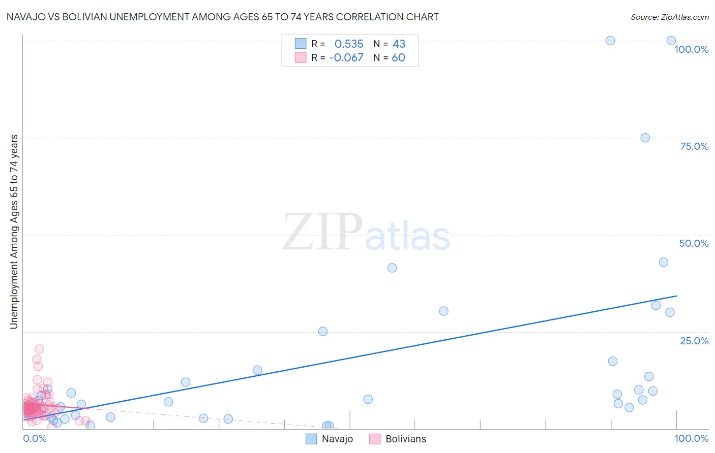 Navajo vs Bolivian Unemployment Among Ages 65 to 74 years