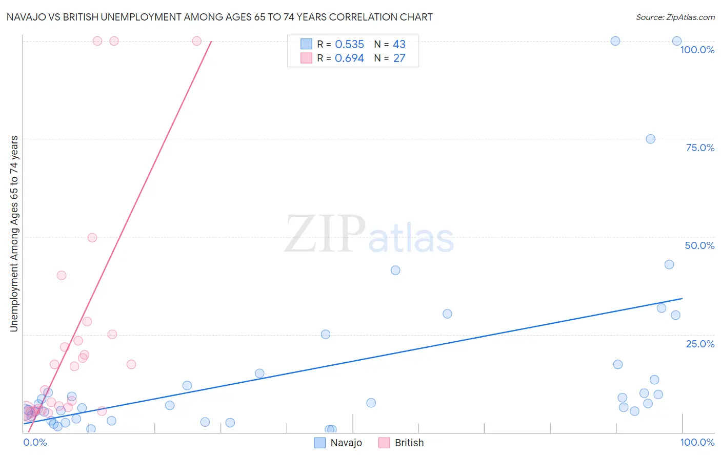 Navajo vs British Unemployment Among Ages 65 to 74 years