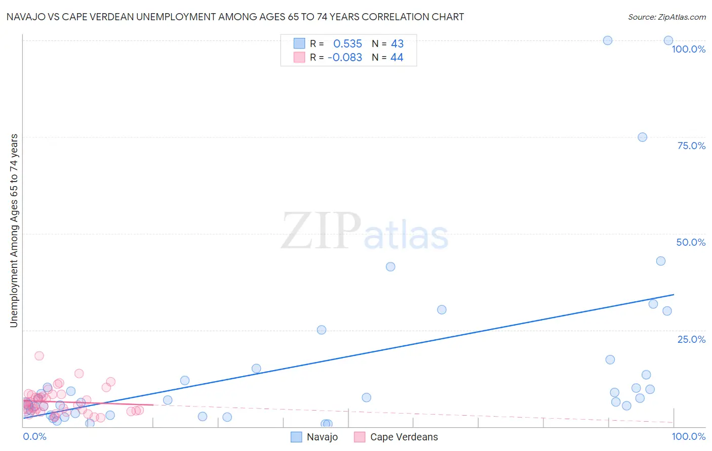 Navajo vs Cape Verdean Unemployment Among Ages 65 to 74 years
