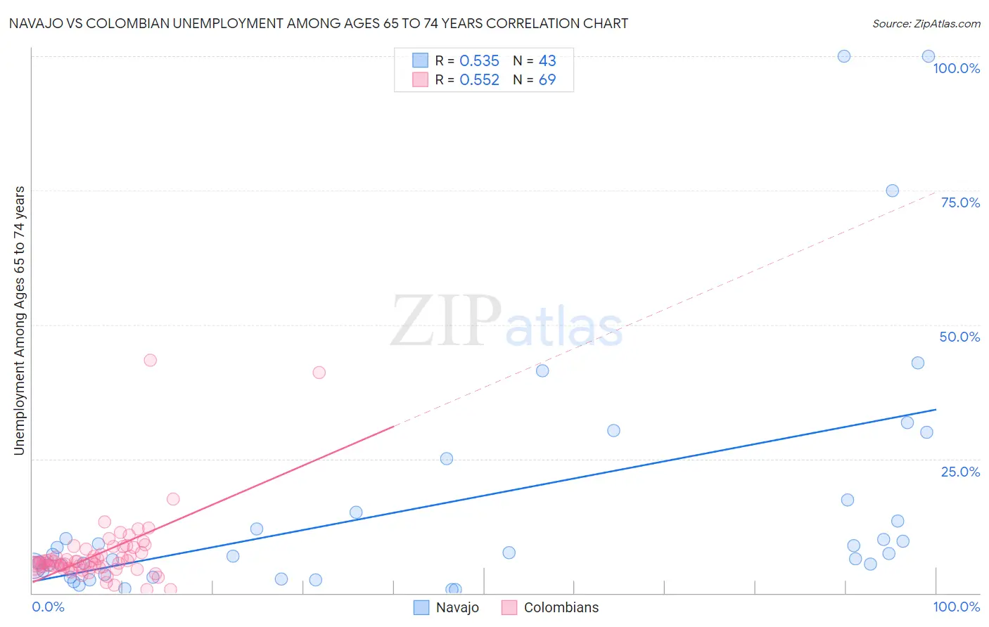 Navajo vs Colombian Unemployment Among Ages 65 to 74 years