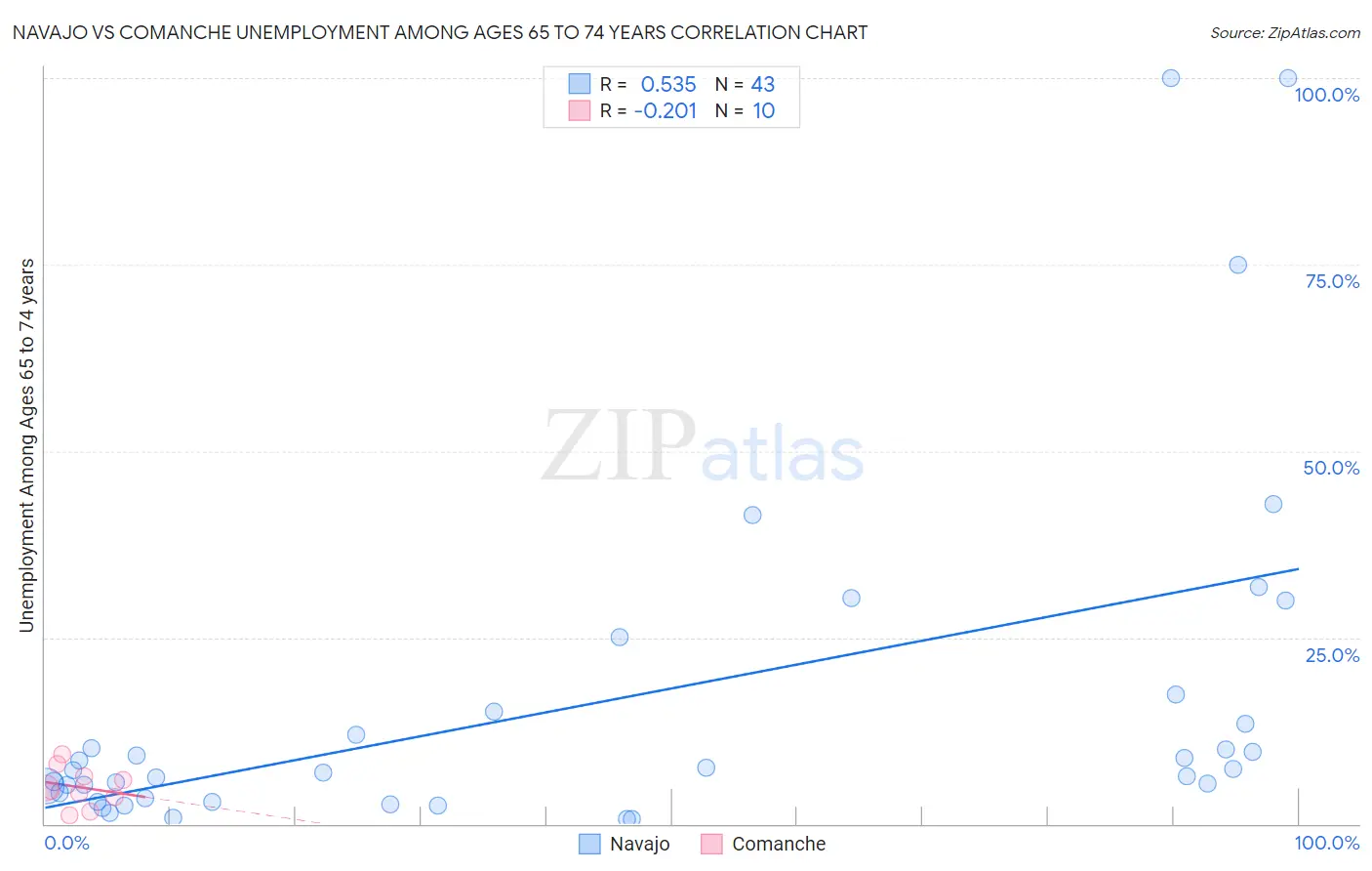 Navajo vs Comanche Unemployment Among Ages 65 to 74 years