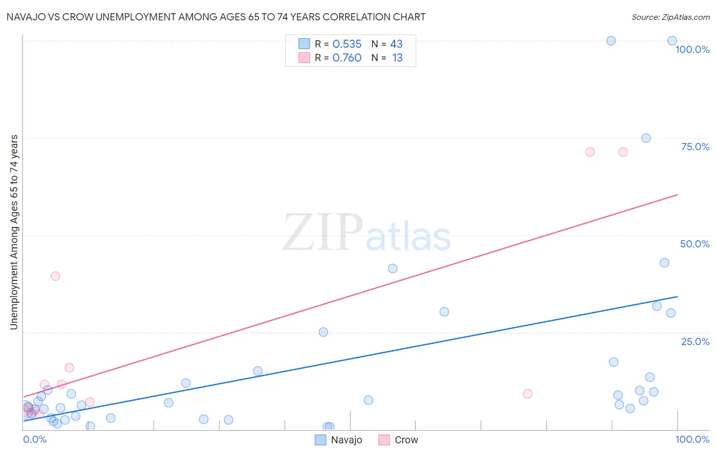 Navajo vs Crow Unemployment Among Ages 65 to 74 years