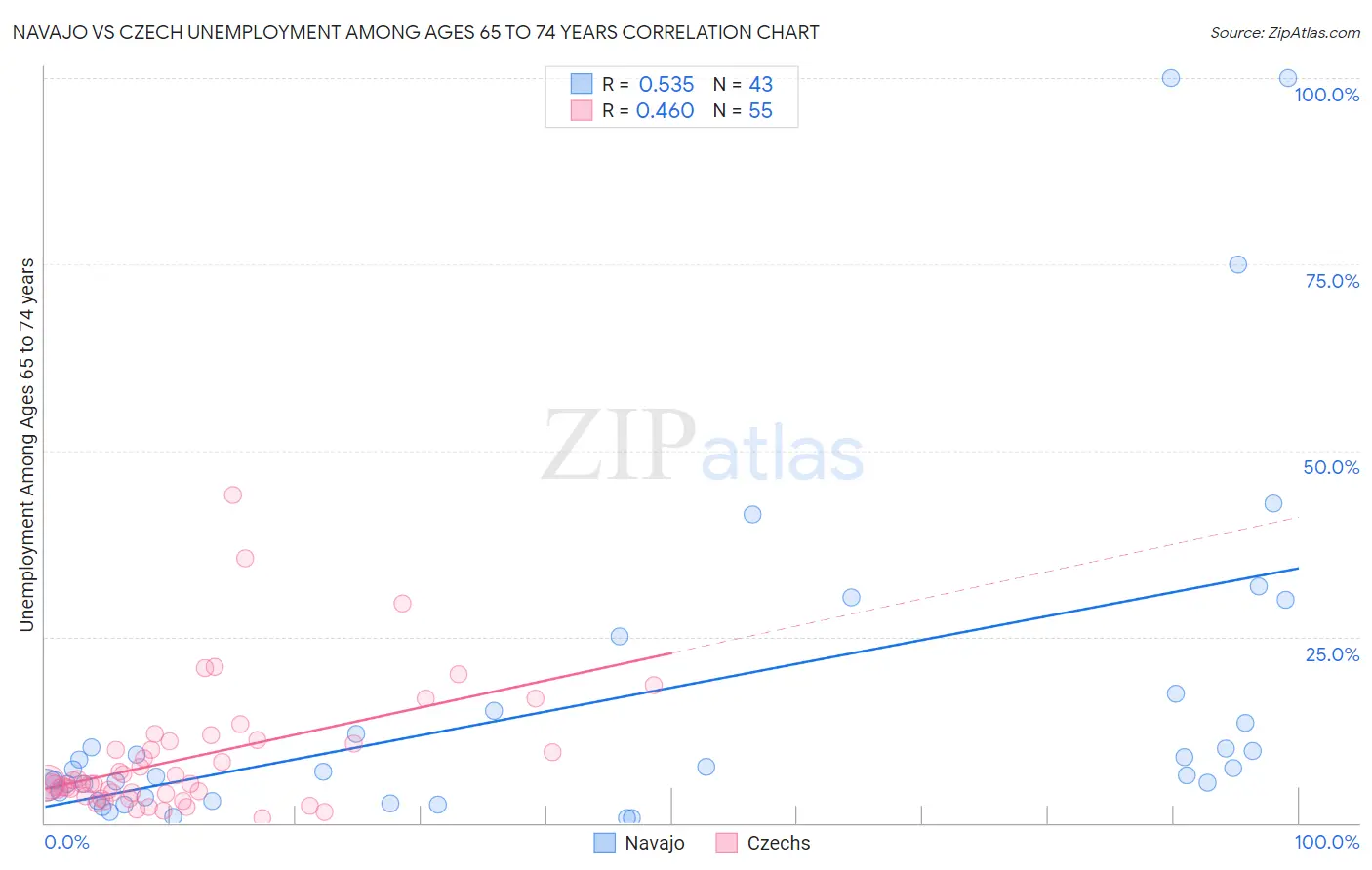 Navajo vs Czech Unemployment Among Ages 65 to 74 years