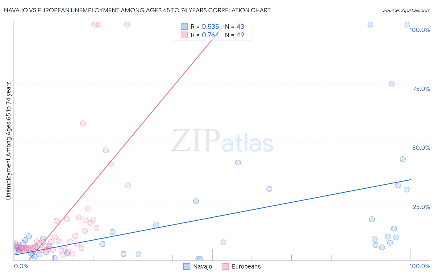 Navajo vs European Unemployment Among Ages 65 to 74 years