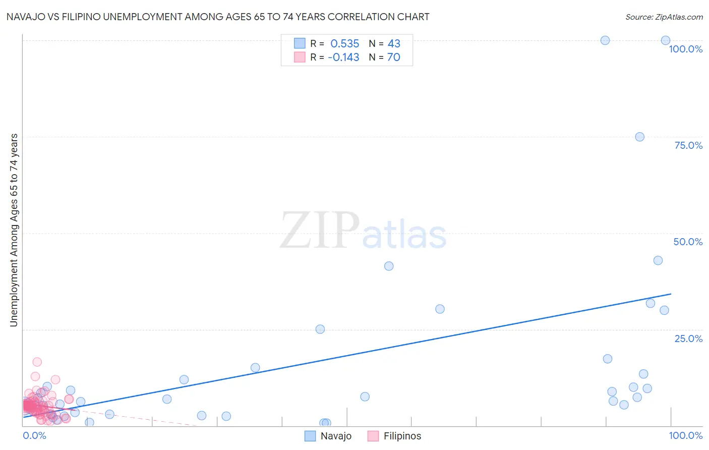 Navajo vs Filipino Unemployment Among Ages 65 to 74 years
