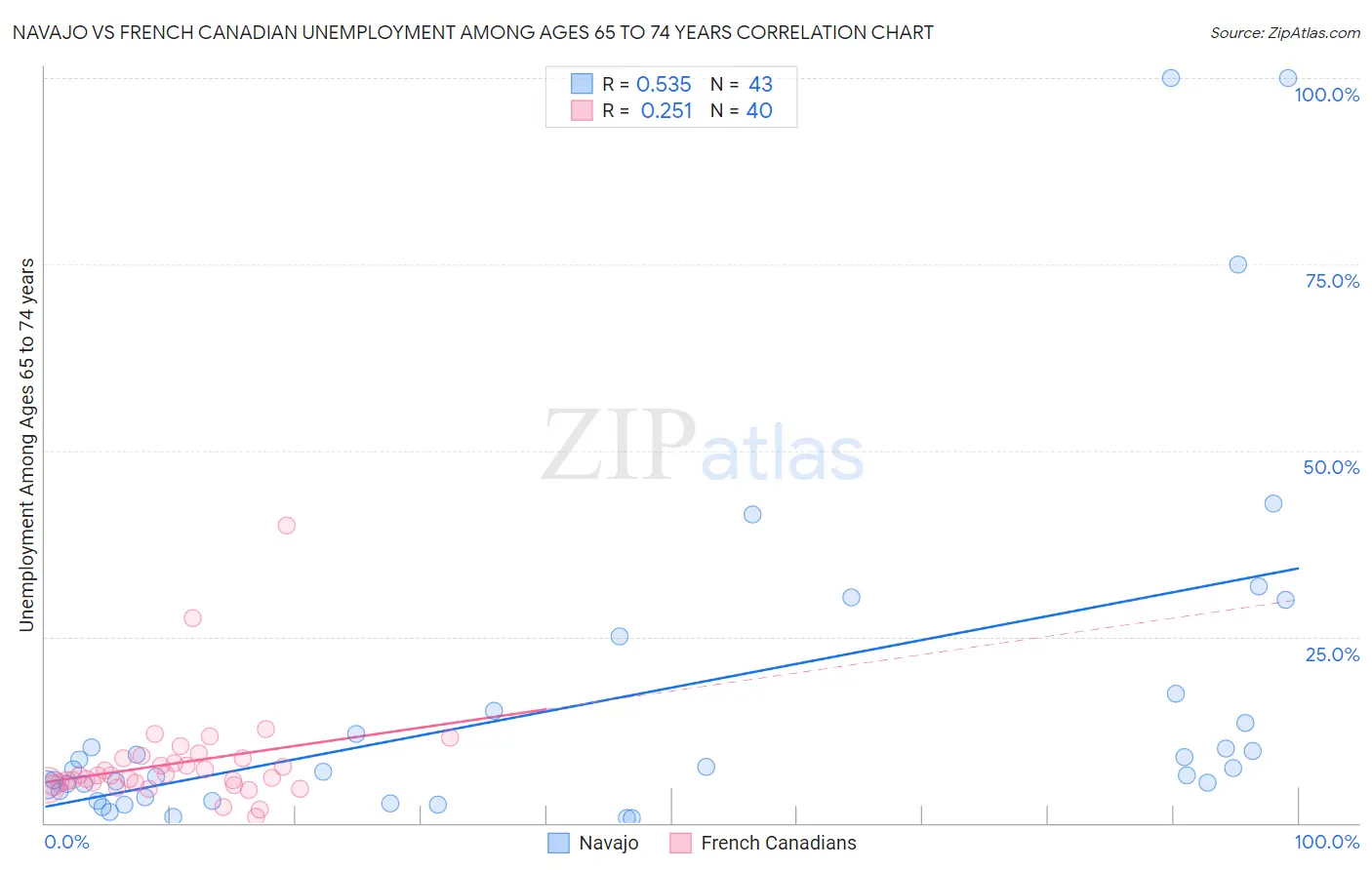 Navajo vs French Canadian Unemployment Among Ages 65 to 74 years