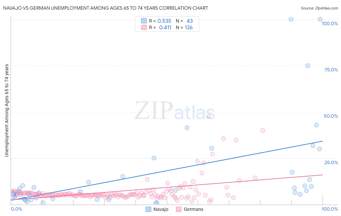 Navajo vs German Unemployment Among Ages 65 to 74 years