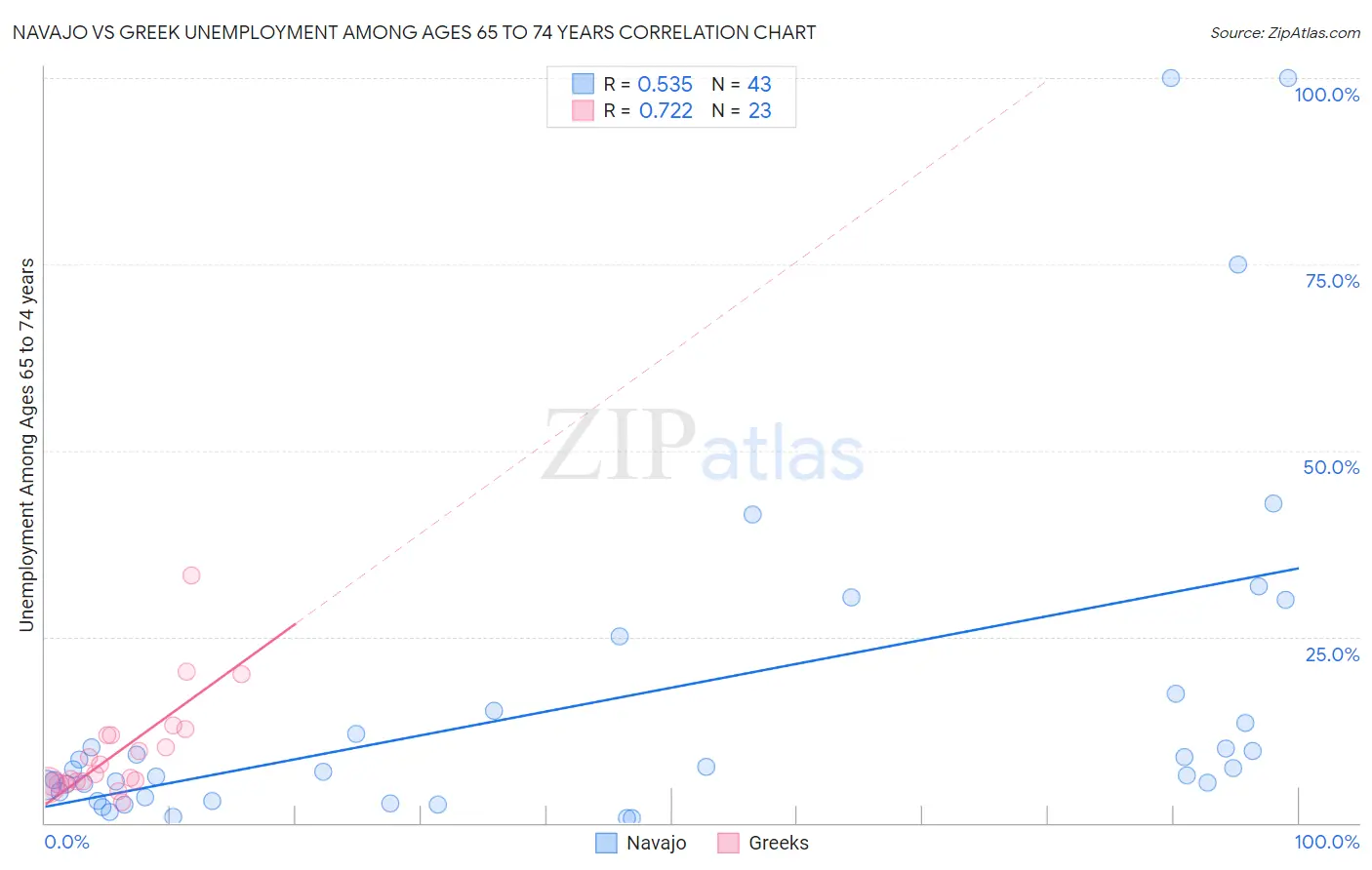 Navajo vs Greek Unemployment Among Ages 65 to 74 years