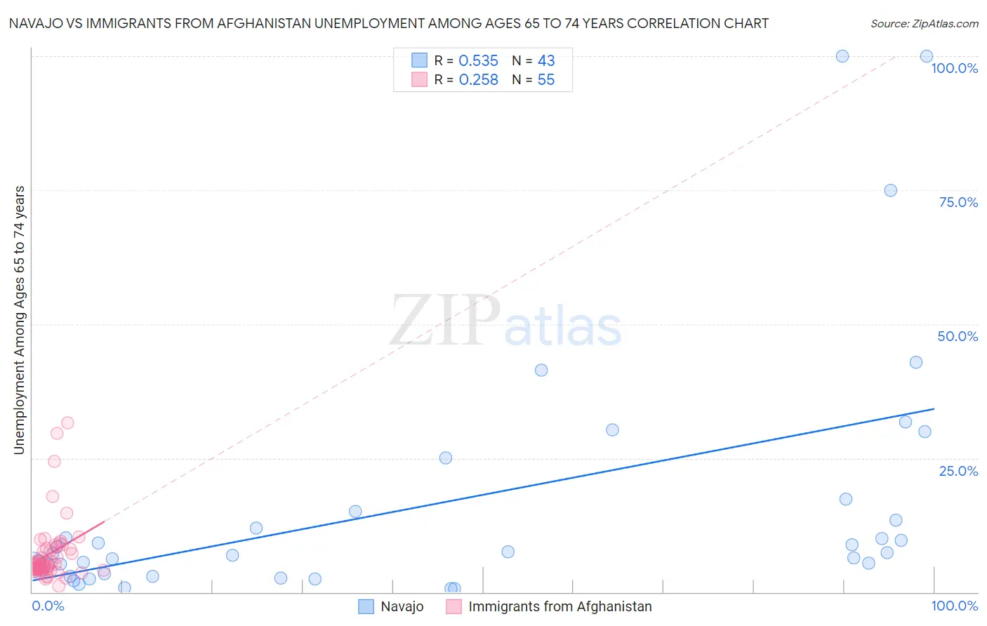 Navajo vs Immigrants from Afghanistan Unemployment Among Ages 65 to 74 years