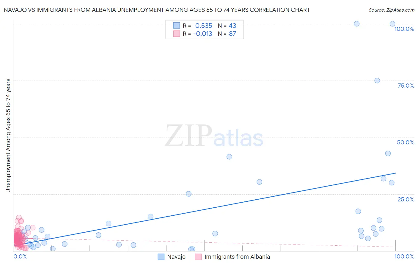 Navajo vs Immigrants from Albania Unemployment Among Ages 65 to 74 years