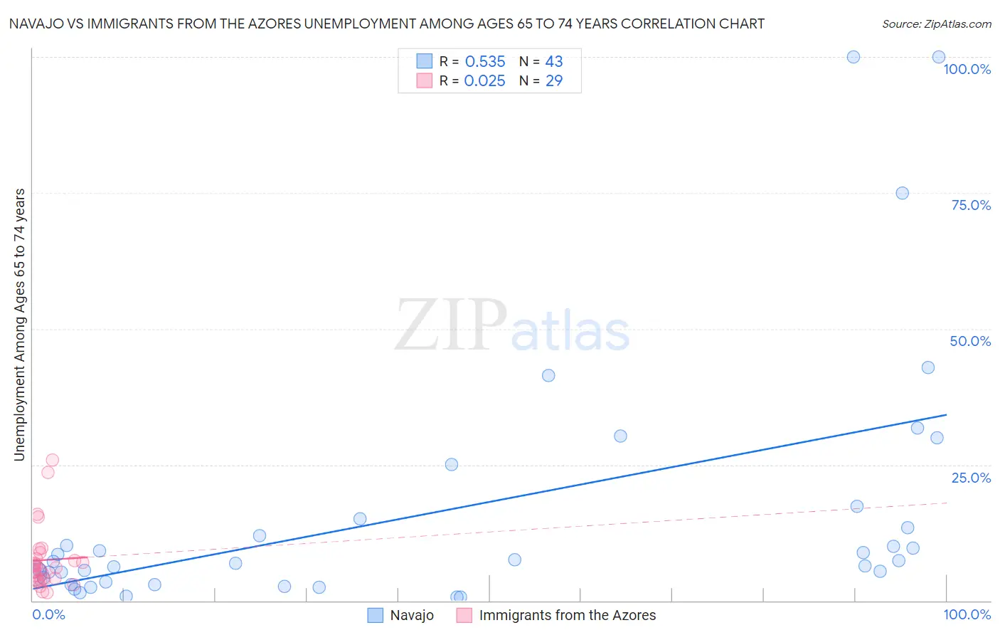 Navajo vs Immigrants from the Azores Unemployment Among Ages 65 to 74 years