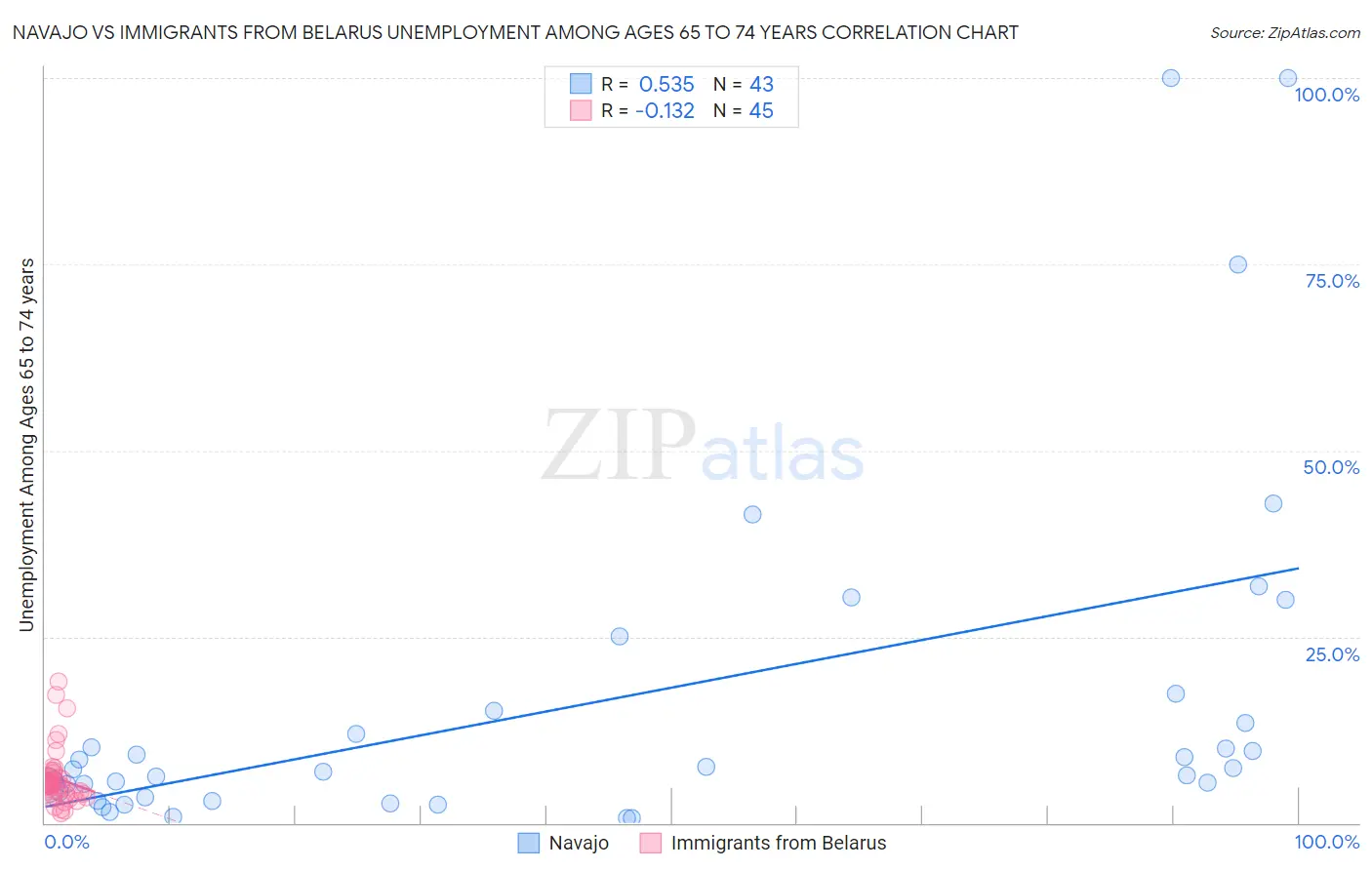 Navajo vs Immigrants from Belarus Unemployment Among Ages 65 to 74 years