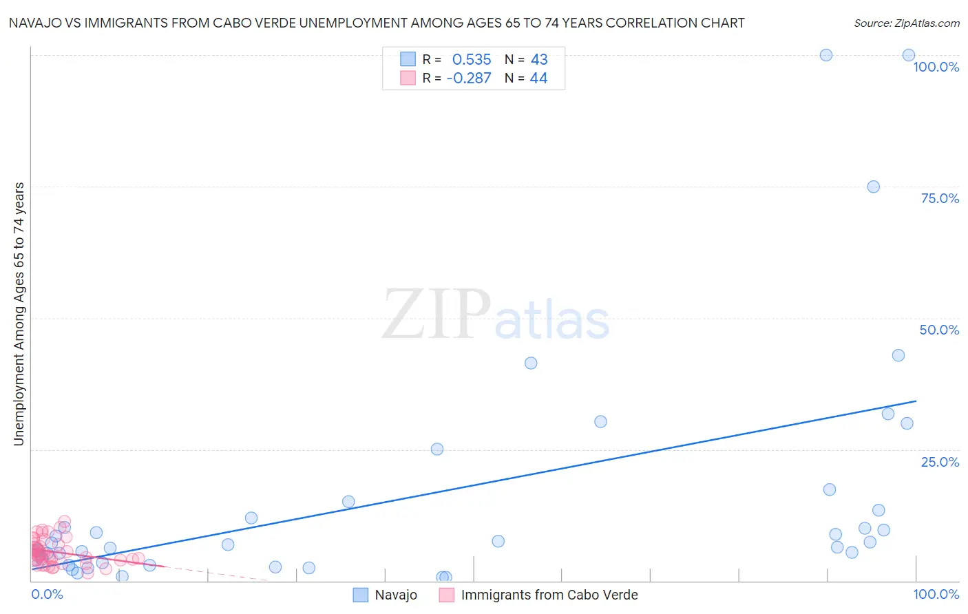 Navajo vs Immigrants from Cabo Verde Unemployment Among Ages 65 to 74 years