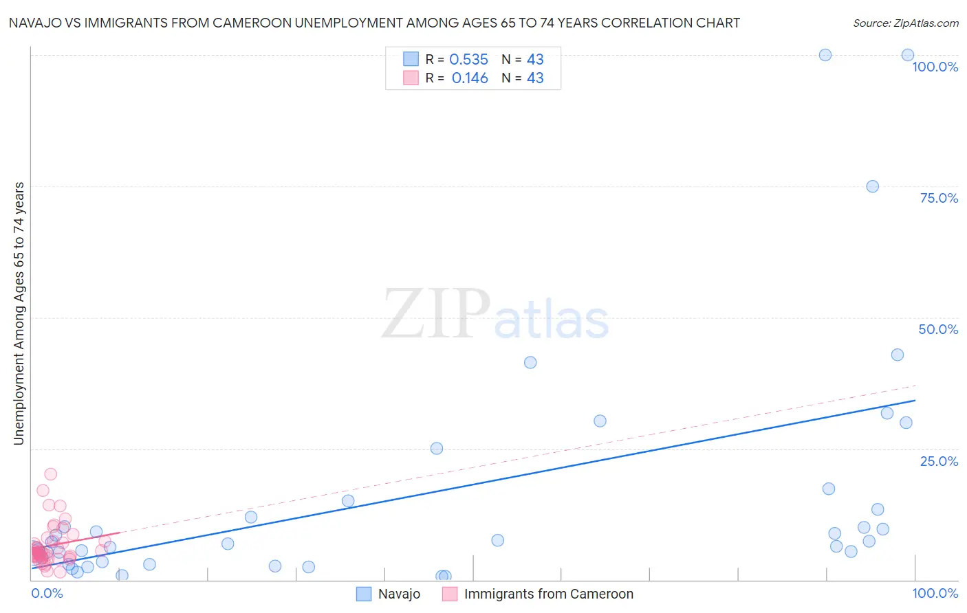 Navajo vs Immigrants from Cameroon Unemployment Among Ages 65 to 74 years