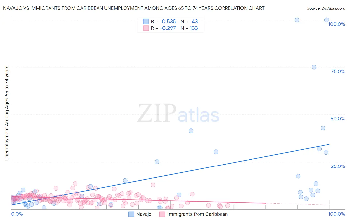 Navajo vs Immigrants from Caribbean Unemployment Among Ages 65 to 74 years