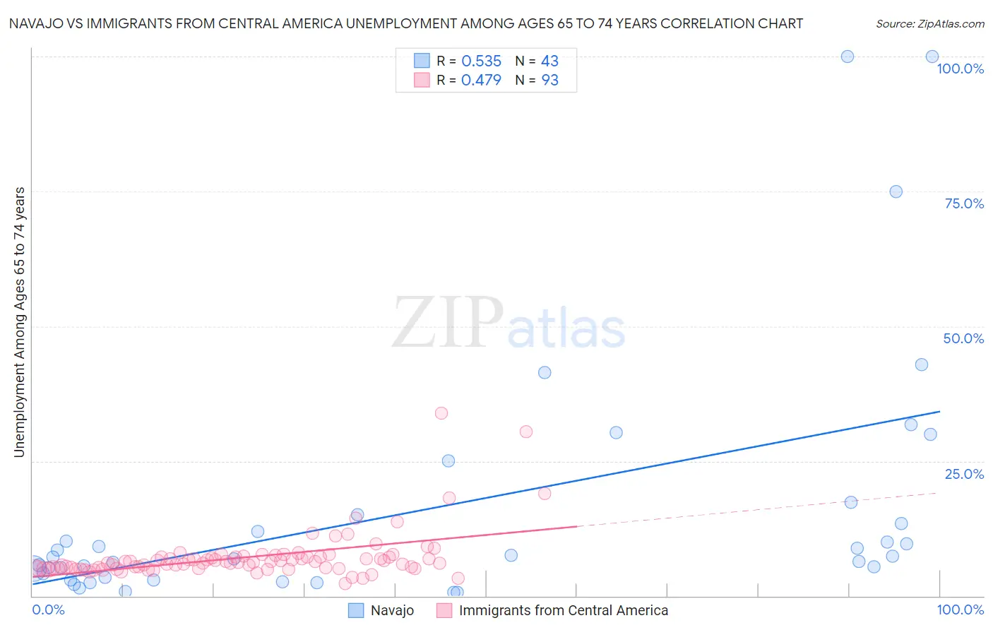 Navajo vs Immigrants from Central America Unemployment Among Ages 65 to 74 years