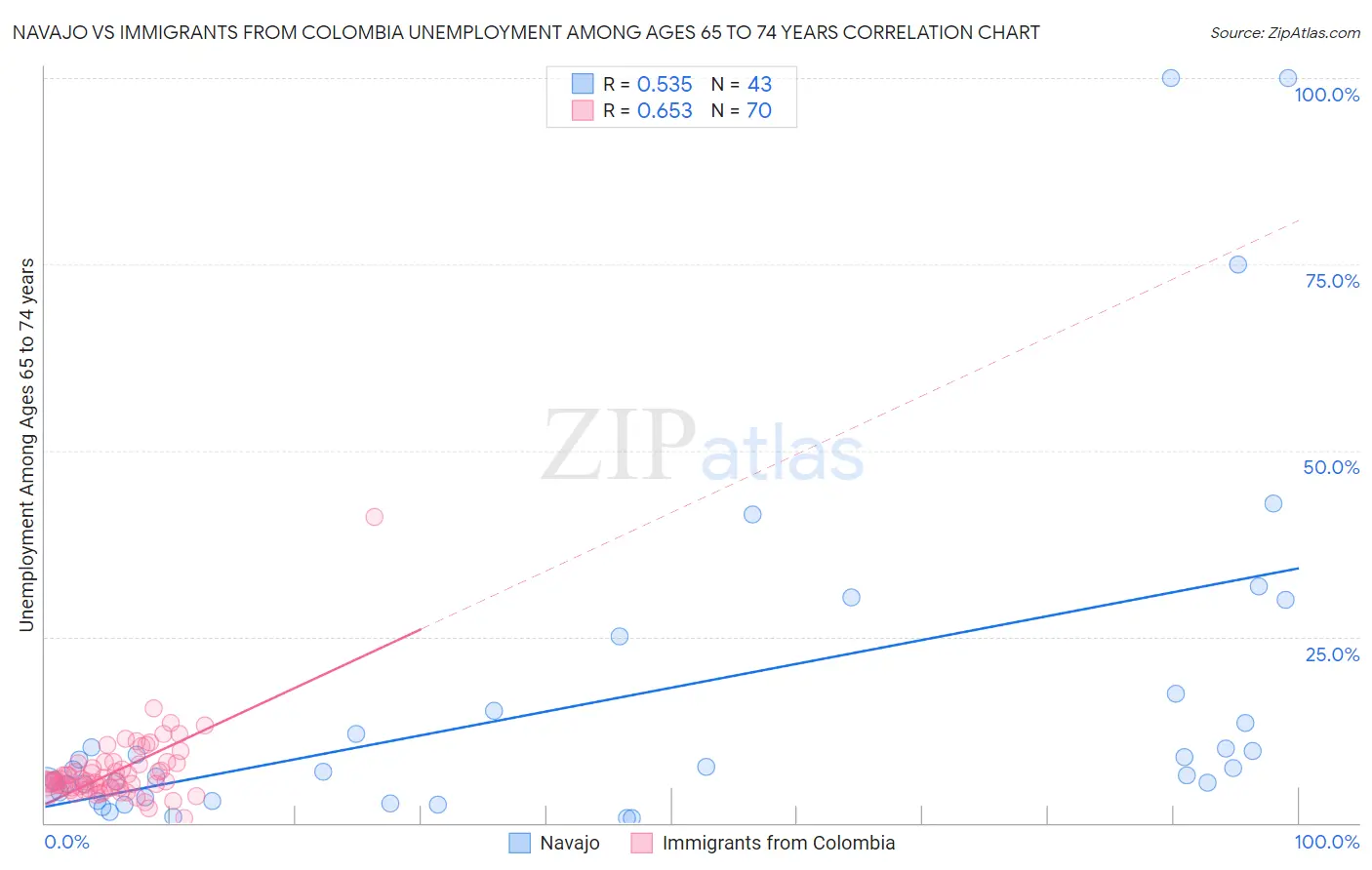 Navajo vs Immigrants from Colombia Unemployment Among Ages 65 to 74 years