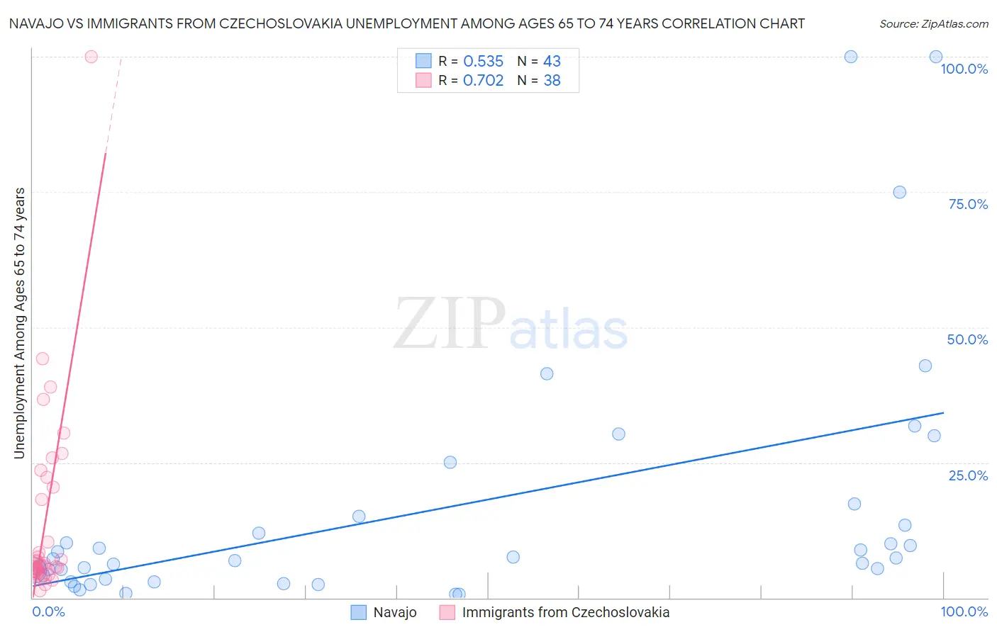 Navajo vs Immigrants from Czechoslovakia Unemployment Among Ages 65 to 74 years