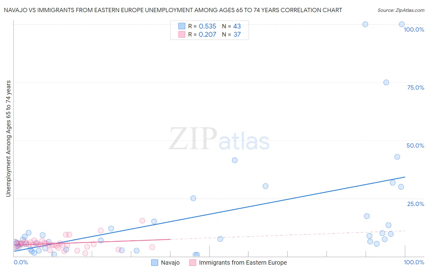 Navajo vs Immigrants from Eastern Europe Unemployment Among Ages 65 to 74 years