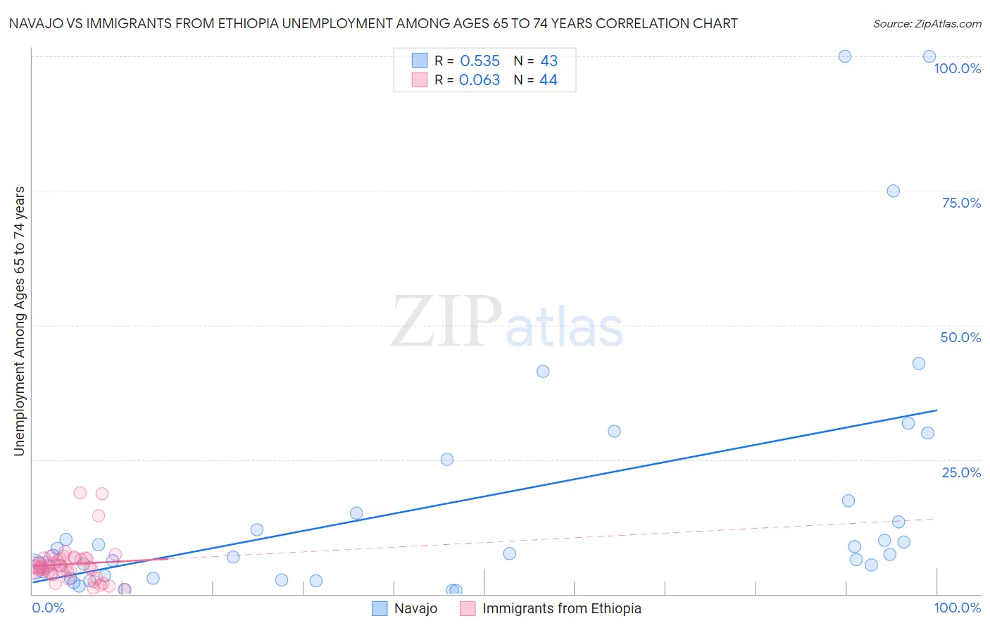 Navajo vs Immigrants from Ethiopia Unemployment Among Ages 65 to 74 years